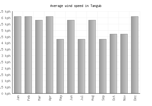 Tangub average winspeed by month (km/h)
