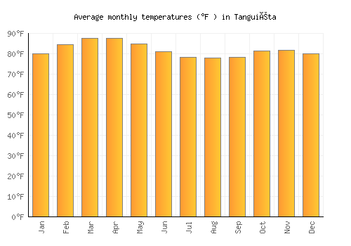 Tanguiéta average temperature chart (Fahrenheit)