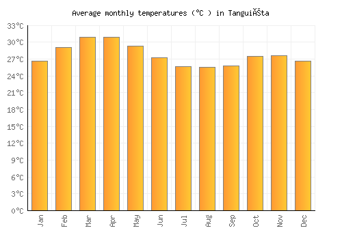 Tanguiéta average temperature chart (Celsius)
