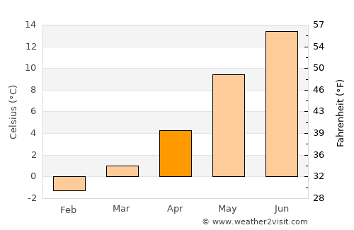 Tangvall average temperature in April