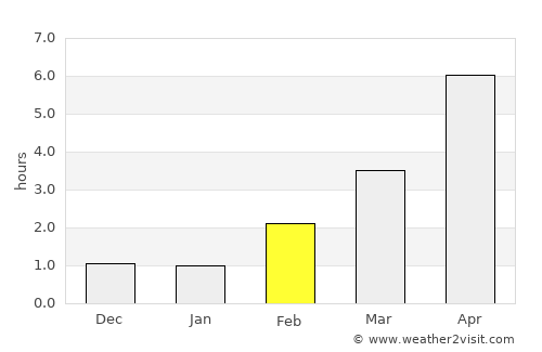 Tangvall average rain in February