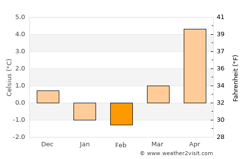 Tangvall average temperature in February
