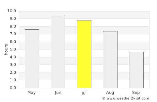 Tangvall average rain in July