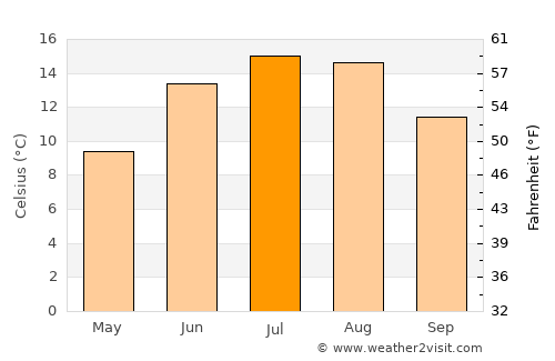 Tangvall average temperature in July
