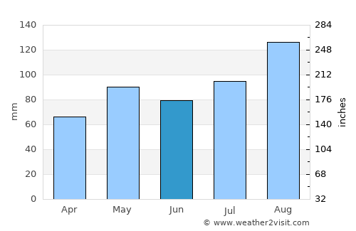 Tangvall average rain in June