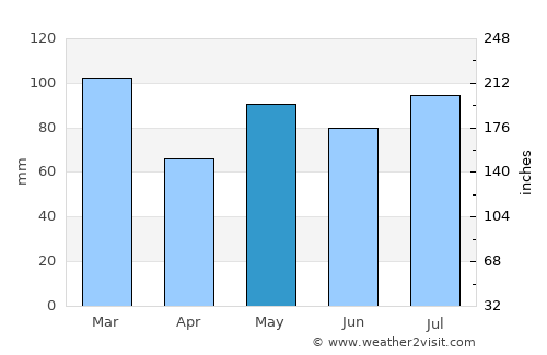 Tangvall average rain in May