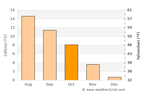 Tangvall average temperature in October