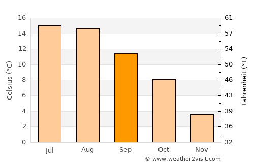 Tangvall average temperature in September