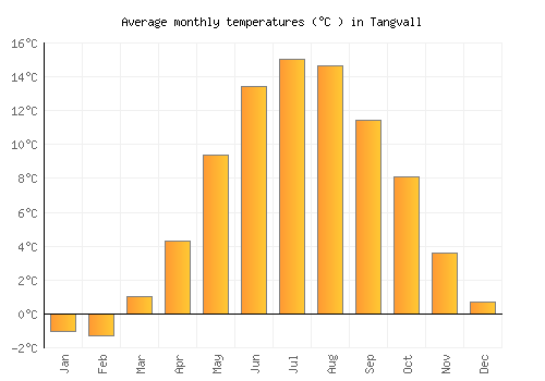 Tangvall average temperature chart (Celsius)