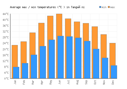 Tangwāni average minimum / maximum temperatures (Celsius)