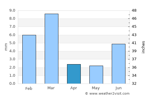 Tangwāni average rain in April