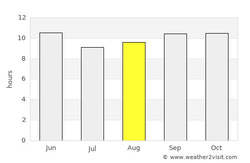 Tangwāni average rain in August