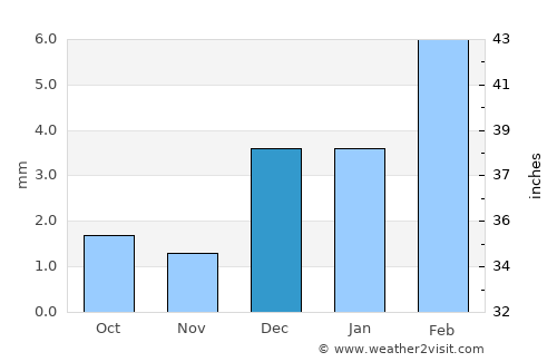Tangwāni average rain in December