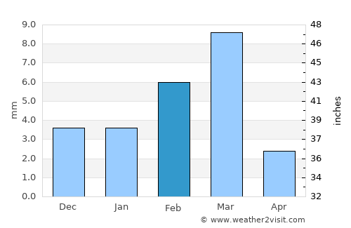 Tangwāni average rain in February