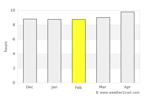 Tangwāni average rain in February
