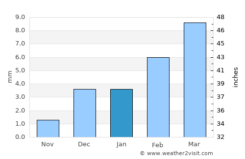 Tangwāni average rain in January