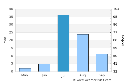 Tangwāni average rain in July