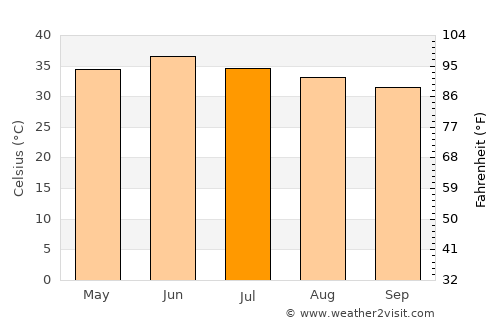 Tangwāni average temperature in July