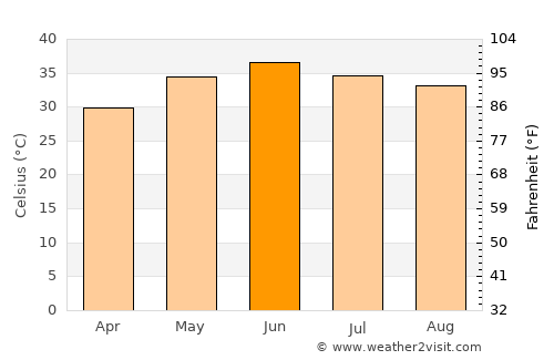 Tangwāni average temperature in June