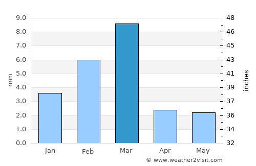 Tangwāni average rain in March