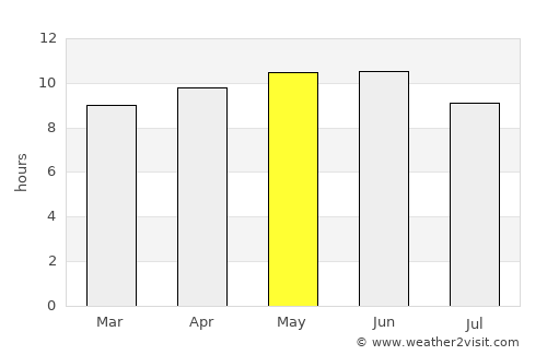 Tangwāni average rain in May