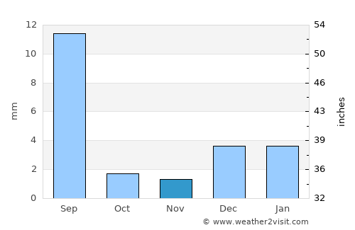 Tangwāni average rain in November
