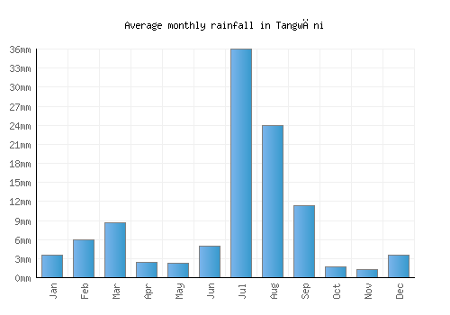 Tangwāni monthly rainfall chart (mm)
