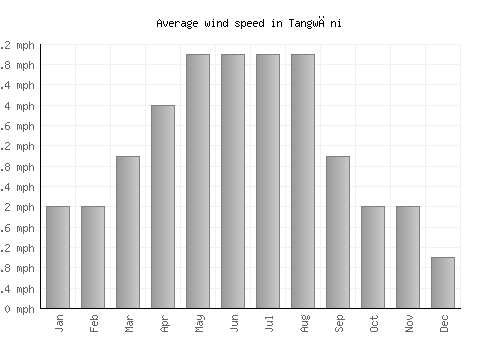 Tangwāni average winspeed by month (mph)