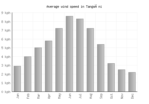 Tangwāni average winspeed by month (km/h)