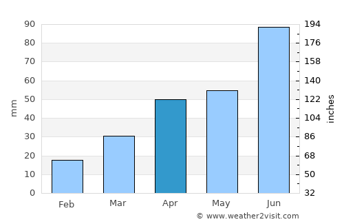 Tangzhai average rain in April