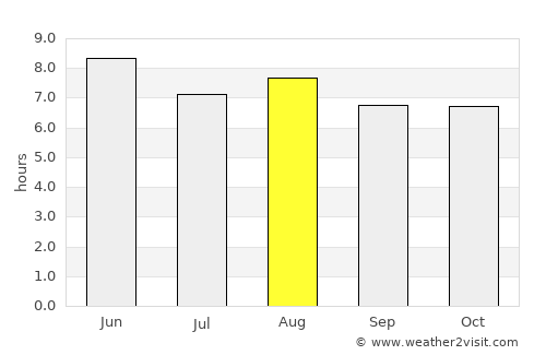 Tangzhai average rain in August