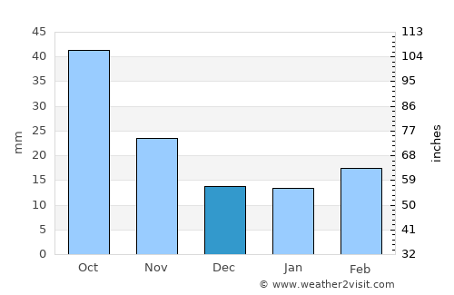 Tangzhai average rain in December