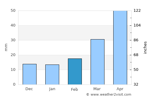 Tangzhai average rain in February