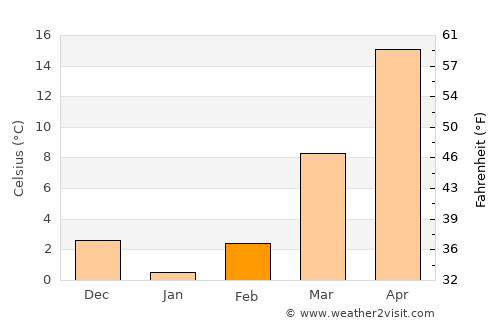 Tangzhai average temperature in February