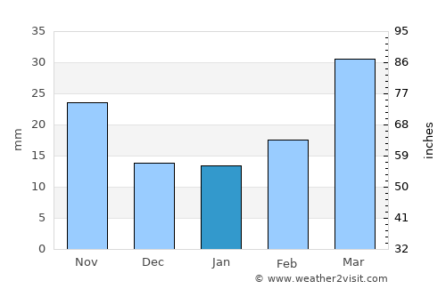 Tangzhai average rain in January