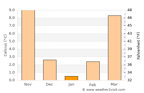Tangzhai average temperature in January