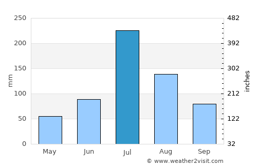 Tangzhai average rain in July
