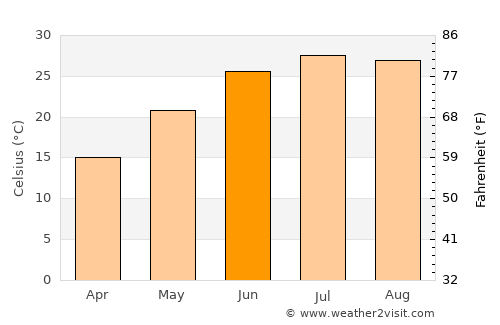 Tangzhai average temperature in June