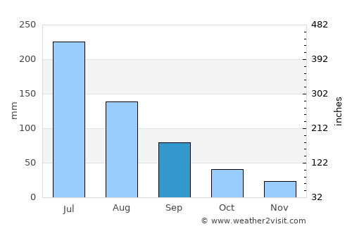 Tangzhai average rain in September