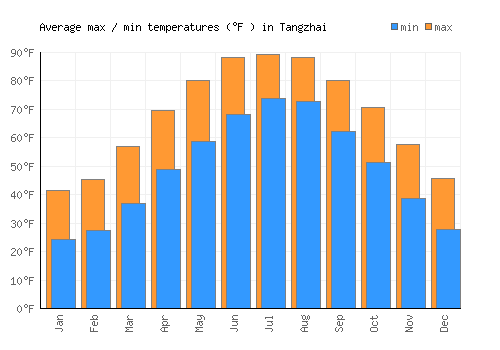 Tangzhai average minimum / maximum temperatures (Fahrenheit)