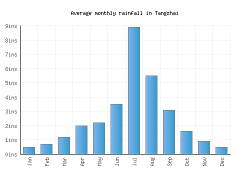 Tangzhai monthly rainfall chart (inches)