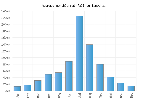 Tangzhai monthly rainfall chart (mm)