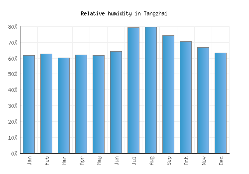 Tangzhai relative humidity averages