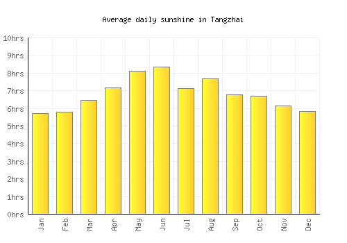 Tangzhai average daily sunshine chart