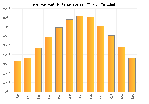 Tangzhai average temperature chart (Fahrenheit)