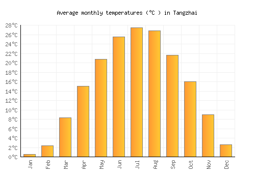 Tangzhai average temperature chart (Celsius)