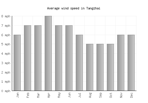 Tangzhai average winspeed by month (mph)