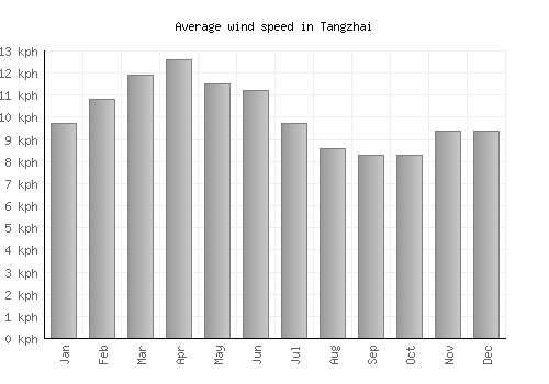 Tangzhai average winspeed by month (km/h)