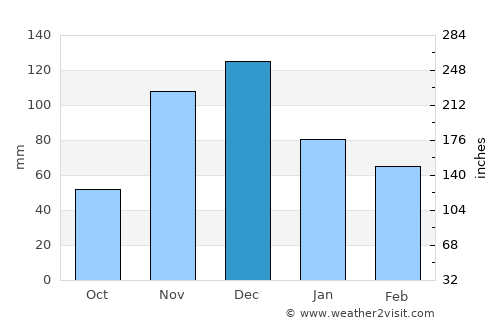 Tanhaçu average rain in December