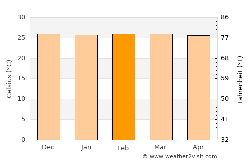 Tanhaçu average temperature in February